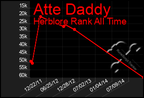 Total Graph of Atte Daddy