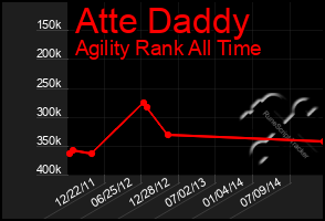 Total Graph of Atte Daddy