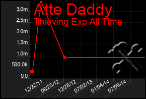 Total Graph of Atte Daddy