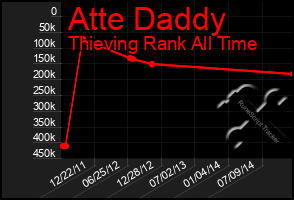 Total Graph of Atte Daddy