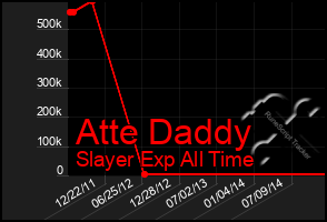 Total Graph of Atte Daddy