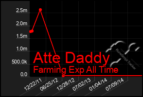 Total Graph of Atte Daddy