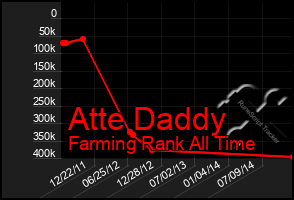 Total Graph of Atte Daddy