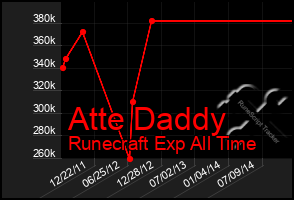 Total Graph of Atte Daddy