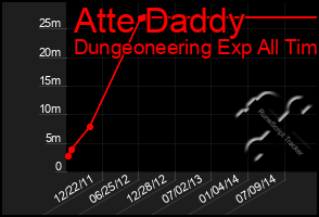 Total Graph of Atte Daddy