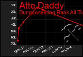 Total Graph of Atte Daddy