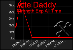 Total Graph of Atte Daddy