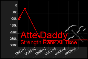 Total Graph of Atte Daddy