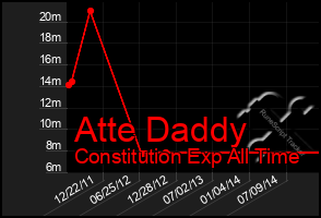 Total Graph of Atte Daddy