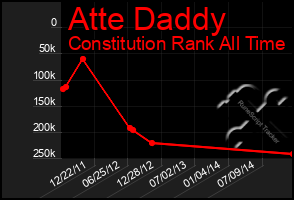 Total Graph of Atte Daddy