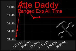 Total Graph of Atte Daddy