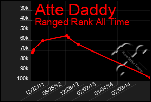 Total Graph of Atte Daddy