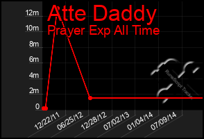 Total Graph of Atte Daddy