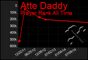 Total Graph of Atte Daddy