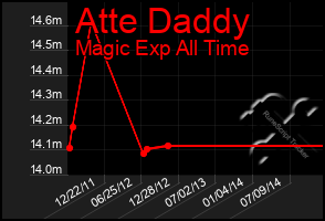 Total Graph of Atte Daddy