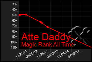 Total Graph of Atte Daddy