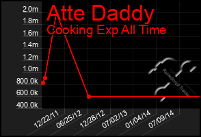 Total Graph of Atte Daddy