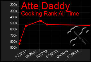 Total Graph of Atte Daddy