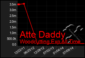 Total Graph of Atte Daddy