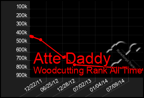 Total Graph of Atte Daddy