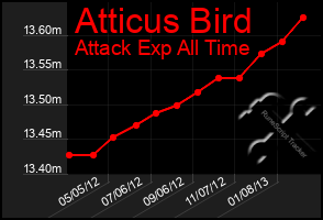 Total Graph of Atticus Bird