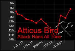 Total Graph of Atticus Bird