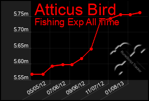 Total Graph of Atticus Bird