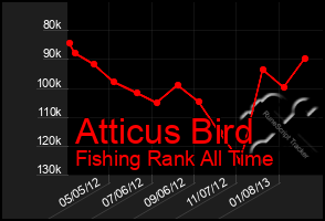 Total Graph of Atticus Bird