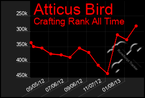 Total Graph of Atticus Bird