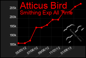 Total Graph of Atticus Bird