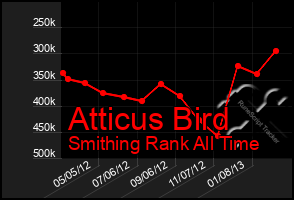 Total Graph of Atticus Bird