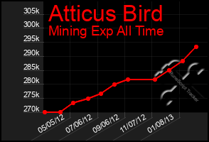 Total Graph of Atticus Bird