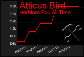 Total Graph of Atticus Bird