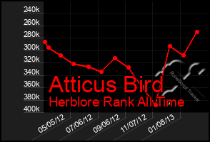 Total Graph of Atticus Bird