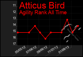 Total Graph of Atticus Bird