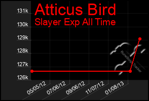 Total Graph of Atticus Bird