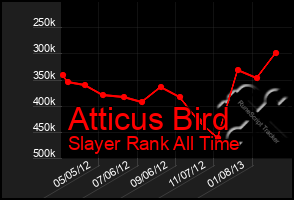 Total Graph of Atticus Bird