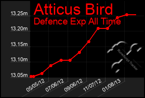 Total Graph of Atticus Bird