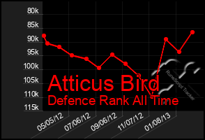 Total Graph of Atticus Bird