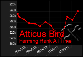 Total Graph of Atticus Bird