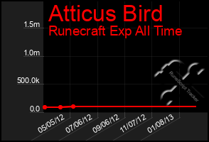 Total Graph of Atticus Bird