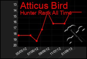 Total Graph of Atticus Bird