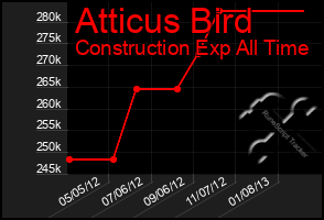 Total Graph of Atticus Bird