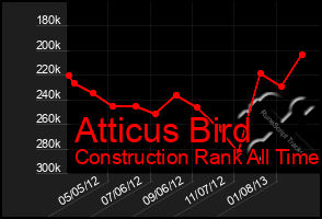 Total Graph of Atticus Bird