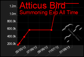 Total Graph of Atticus Bird