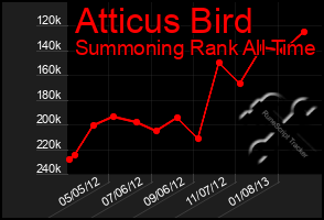 Total Graph of Atticus Bird