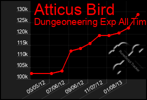 Total Graph of Atticus Bird