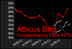 Total Graph of Atticus Bird