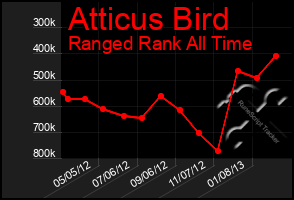 Total Graph of Atticus Bird