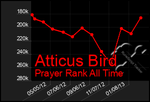 Total Graph of Atticus Bird